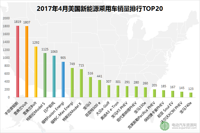 環(huán)比下跌25.1% 2017年4月全球五大新能源乘用車(chē)市場(chǎng)銷(xiāo)量解讀