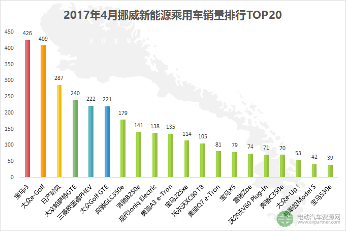 環(huán)比下跌25.1% 2017年4月全球五大新能源乘用車(chē)市場(chǎng)銷(xiāo)量解讀