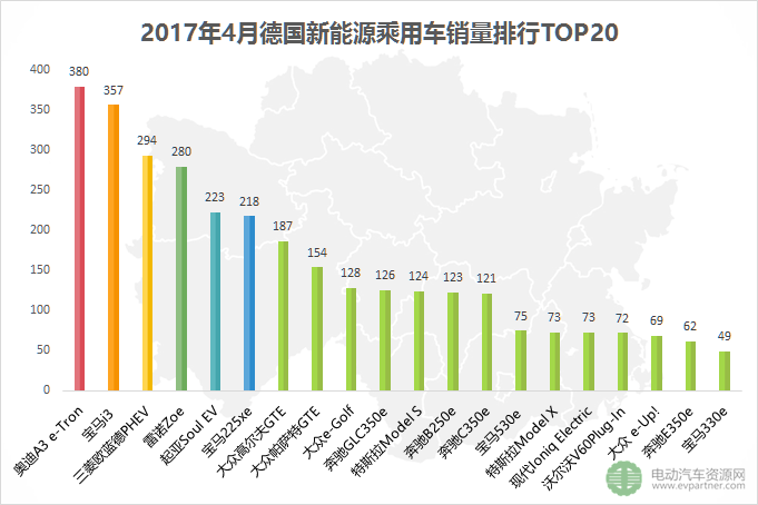 環(huán)比下跌25.1% 2017年4月全球五大新能源乘用車(chē)市場(chǎng)銷(xiāo)量解讀