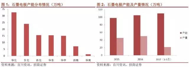 國內(nèi)石墨電極有效產(chǎn)能到底有多少？