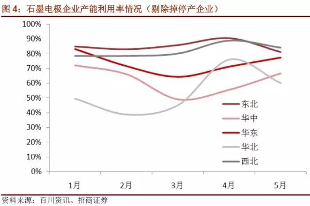 國內(nèi)石墨電極有效產(chǎn)能到底有多少？