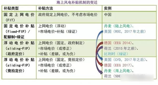 中國從五花八門的海上風電補貼政策可學到什么？