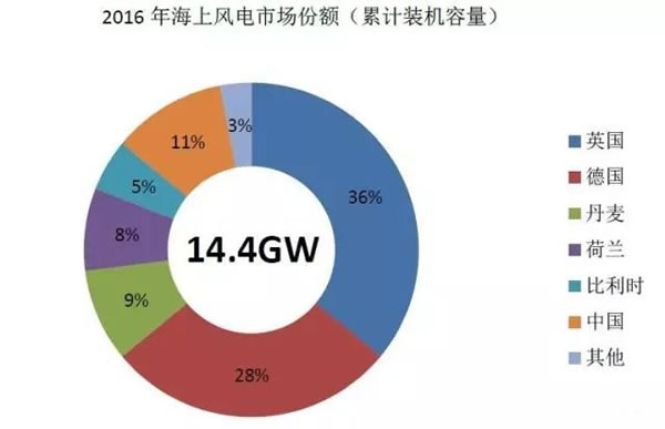 中國從五花八門的海上風電補貼政策可學到什么？