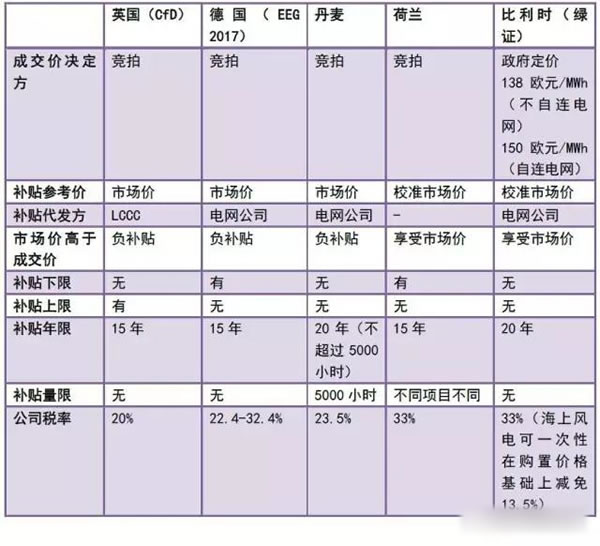 中國從五花八門的海上風電補貼政策可學到什么？