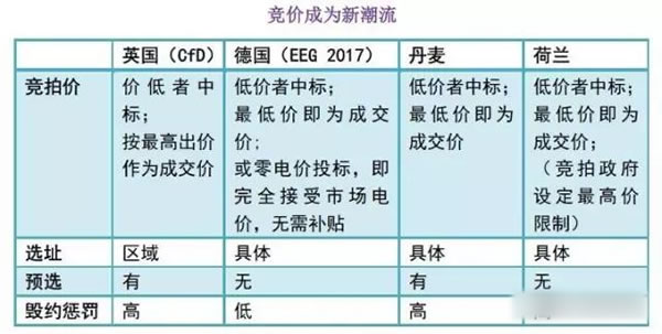 中國從五花八門的海上風電補貼政策可學到什么？