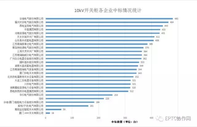 2017年國網(wǎng)第三批開關(guān)柜集中招標統(tǒng)計分析