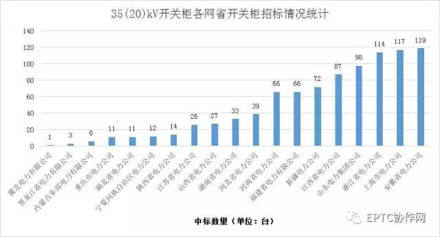 2017年國網(wǎng)第三批開關(guān)柜集中招標統(tǒng)計分析