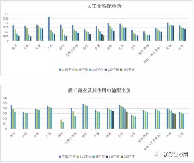 說說國內(nèi)輸配電價(jià)改革的那些事兒？