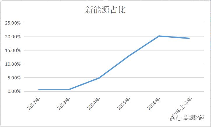 新能源汽車是“盛宴”O(jiān)R“剩宴”？ 布局上游才是硬道理