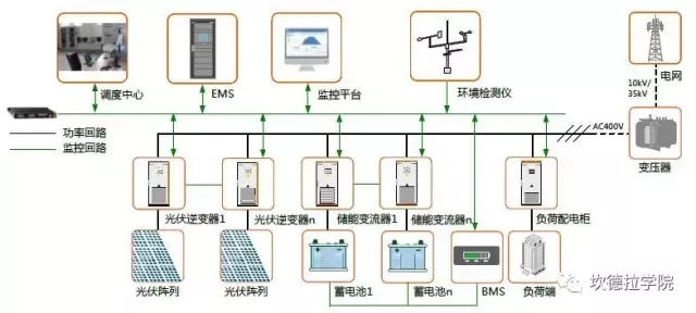 儲能的四種典型應(yīng)用場景及案例