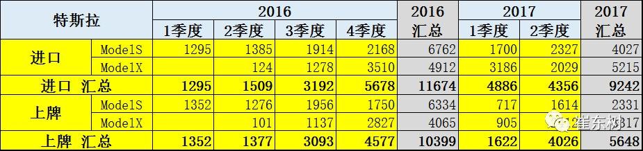 17年上半年中國進(jìn)口新能源車進(jìn)銷分析