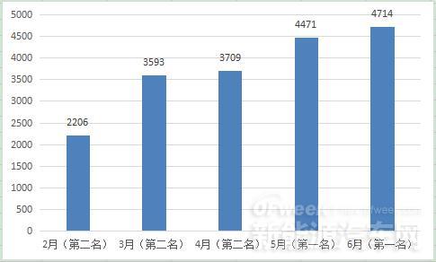 6月新能源車型TOP5半年變化分析