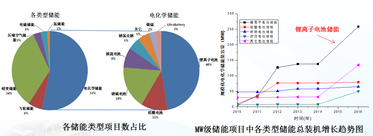 我國典型儲能示范工程及技術(shù)走向解析