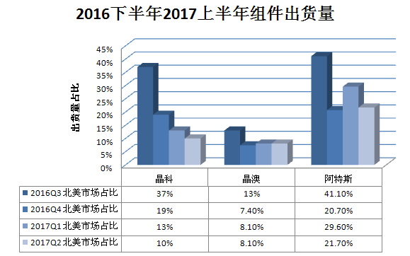 又一記重錘！特朗普政權(quán)撤銷清潔能源計劃 美國光伏市場雪上加霜