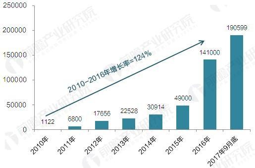 2017年中國(guó)電動(dòng)汽車充電樁建設(shè)規(guī)模數(shù)據(jù)匯總【組圖】