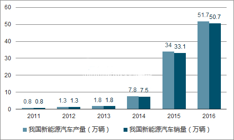 2018年新能源汽車會旺嗎？