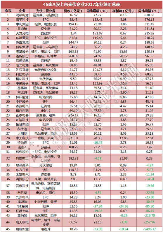 一季度45家光伏企業(yè)業(yè)績榜單登場：超八成飄紅 兩級分化現象嚴重