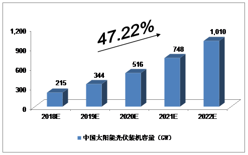 未來5年中國太陽能光伏發(fā)電產(chǎn)業(yè)預測分析