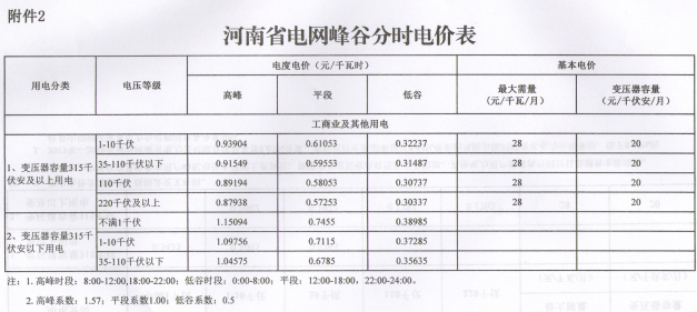 河南再降電價(jià)：工商業(yè)及其他用電類(lèi)別電價(jià)水平降0.55分/千瓦時(shí)