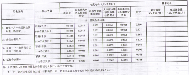 河南再降電價(jià)：工商業(yè)及其他用電類(lèi)別電價(jià)水平降0.55分/千瓦時(shí)