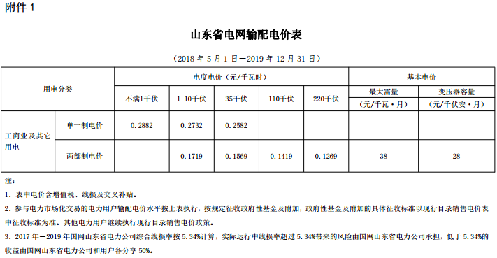 山東再降電價(jià)：?jiǎn)我恢啤刹恐齐妰r(jià)分別降1.9分、0.34分