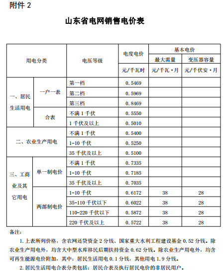 山東再降電價(jià)：?jiǎn)我恢?、兩部制電價(jià)分別降1.9分、0.34分