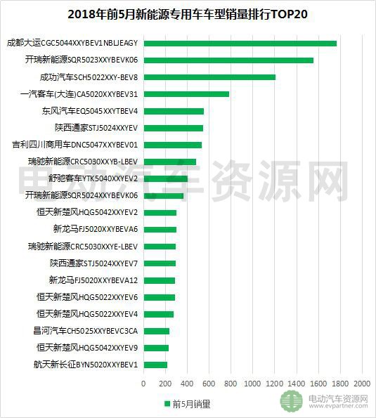 2018年前5月新能源專用車產(chǎn)銷報告