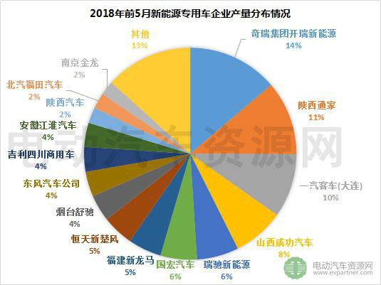 2018年前5月新能源專用車產(chǎn)銷報告