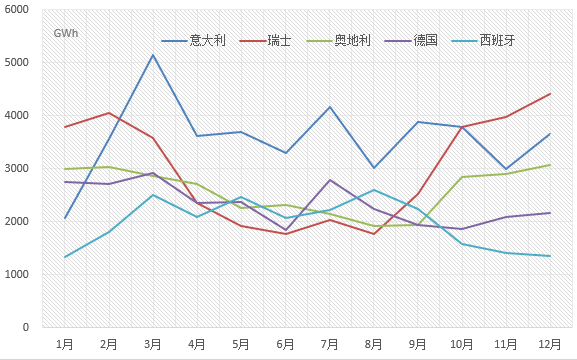 【能源眼?國際】2017年歐盟主要國家電力進(jìn)出口情況