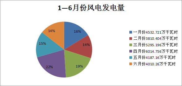 二連浩特上半年光伏電場(chǎng)發(fā)電量情況