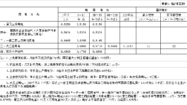 吉林第三批降電價(jià)！一般工商業(yè)及其他目錄電價(jià)降0.85分/千瓦時(shí)