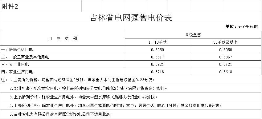 降0.85分！吉林第三批降電價