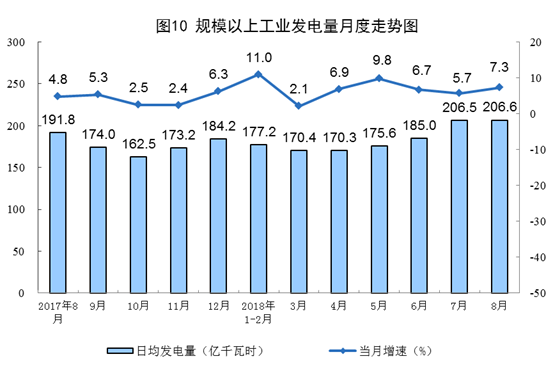 8月太陽(yáng)能發(fā)電增長(zhǎng)12.2% 加快1.3個(gè)百分點(diǎn)