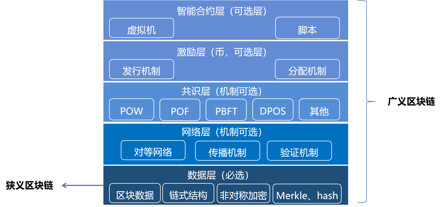 區(qū)塊鏈?zhǔn)辏簭哪睦飦?lái)，到哪里去