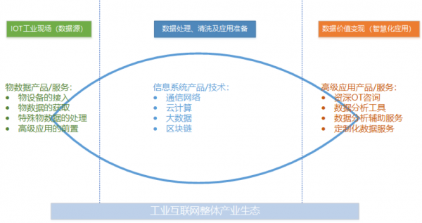 工業(yè)互聯(lián)網(wǎng)方興未艾，做好工業(yè)現(xiàn)場數(shù)據(jù)管理是破局關(guān)鍵