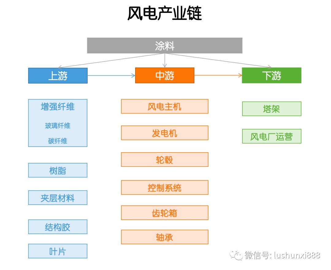 產(chǎn)業(yè)鏈  風(fēng)電，這些干貨你應(yīng)該知道