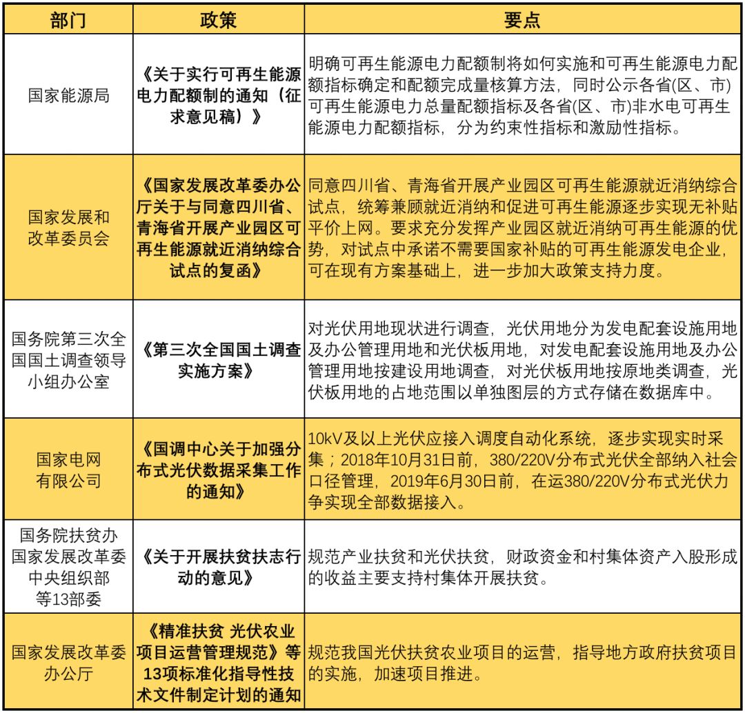 11月光伏行業(yè)最新政策匯總 行業(yè)發(fā)展迎來轉折點