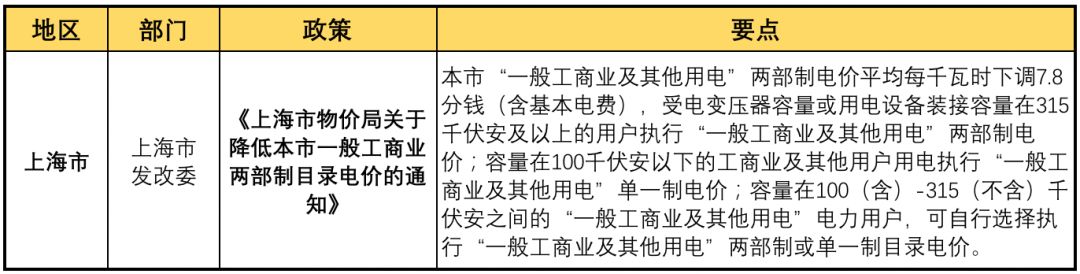 11月光伏行業(yè)最新政策匯總 行業(yè)發(fā)展迎來轉折點