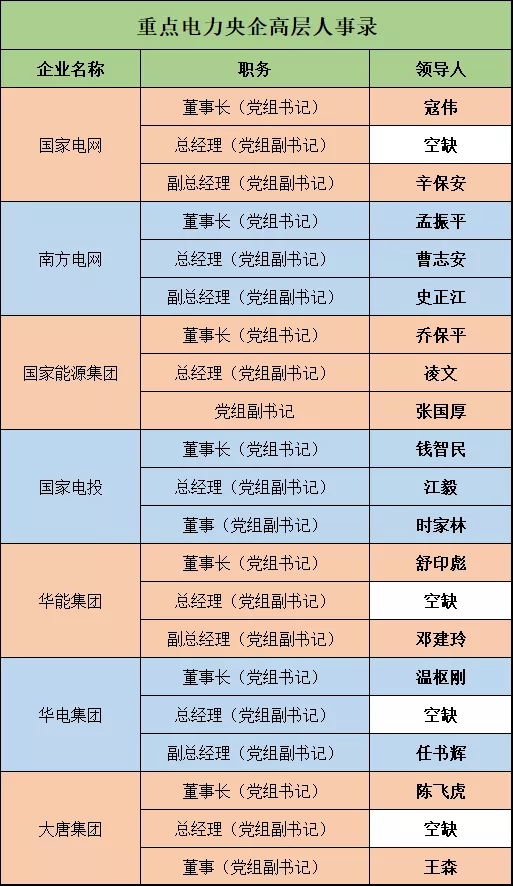 深度 | 電力央企高層人事錄：頻繁大調(diào)和，要職空缺背后深意十足