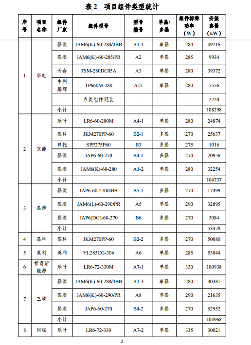 大同一期光伏發(fā)電應用領跑基地運行監(jiān)測月報（11月）