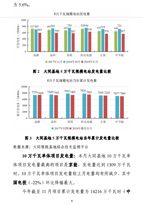 大同一期光伏發(fā)電應用領跑基地運行監(jiān)測月報（11月）