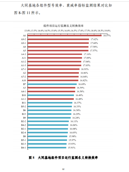 大同一期光伏發(fā)電應用領跑基地運行監(jiān)測月報（11月）