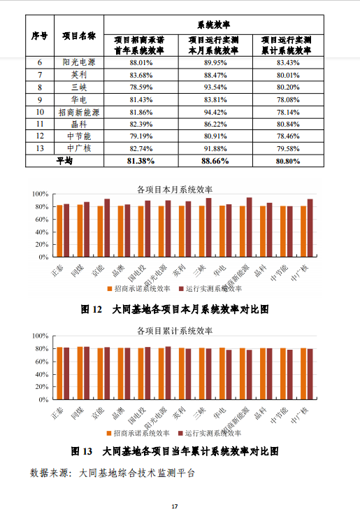 大同一期光伏發(fā)電應用領跑基地運行監(jiān)測月報（11月）