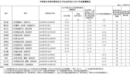 7大電力央企高層工資曝光，舒印彪、孟振平等大佬誰年薪最高？