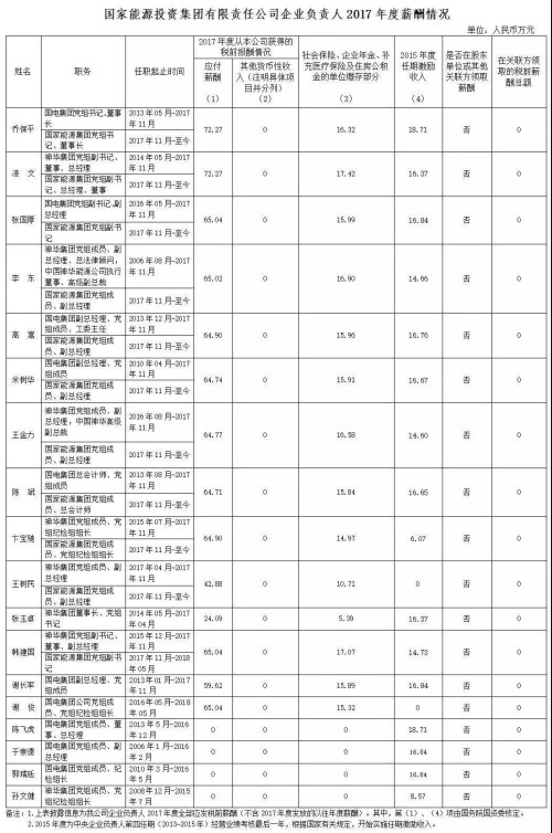 7大電力央企高層工資曝光，舒印彪、孟振平等大佬誰年薪最高？