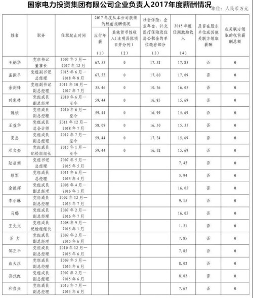 7大電力央企高層工資曝光，舒印彪、孟振平等大佬誰年薪最高？