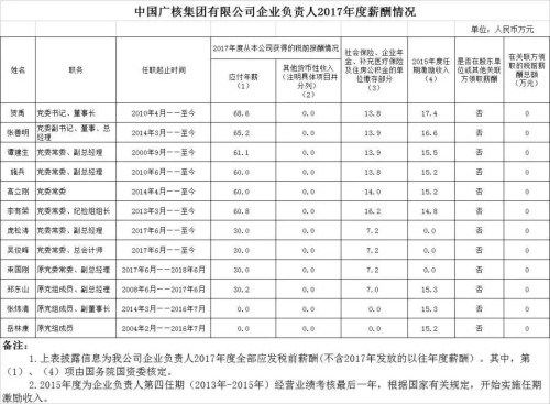 7大電力央企高層工資曝光，舒印彪、孟振平等大佬誰年薪最高？