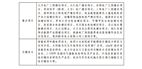 貴州十大千億級工業(yè)產(chǎn)業(yè)振興行動方案：2022年光伏裝機達350萬千瓦