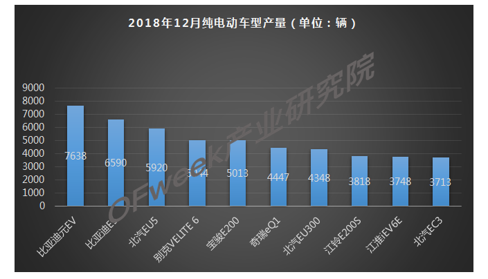 2018年12月新能源乘用車(chē)產(chǎn)量市場(chǎng)分析