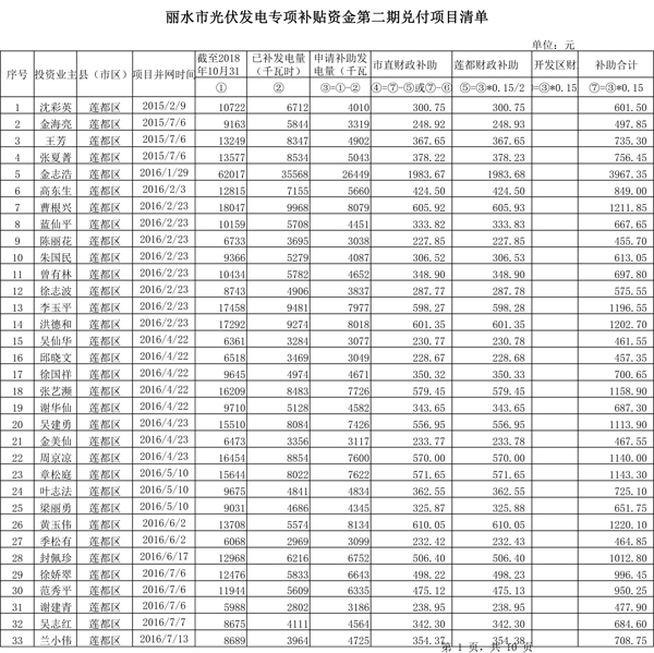 411.33萬(wàn)元！浙江麗水兌付第二批光伏發(fā)電專(zhuān)項(xiàng)補(bǔ)貼資金